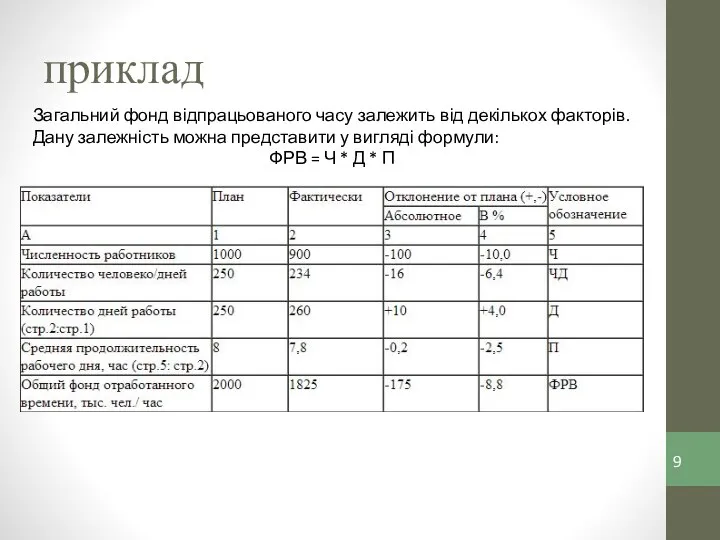 приклад Загальний фонд відпрацьованого часу залежить від декількох факторів. Дану залежність можна