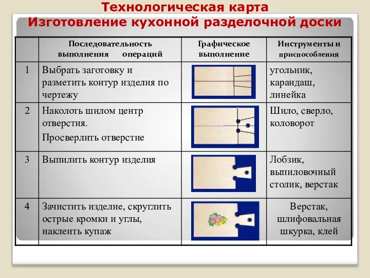 Технологическая карта Изготовление кухонной разделочной доски