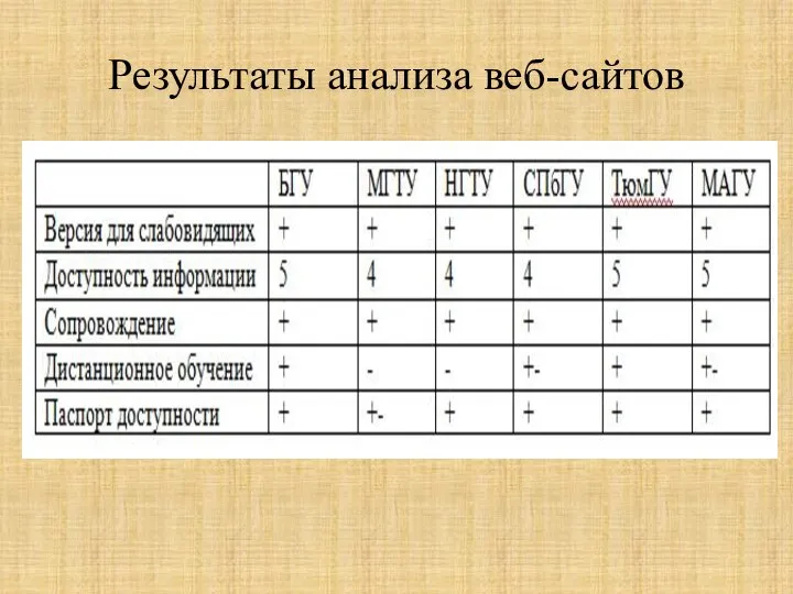 Результаты анализа веб-сайтов