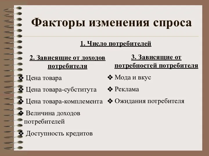 Факторы изменения спроса 2. Зависящие от доходов потребителя Цена товара Цена товара-субститута