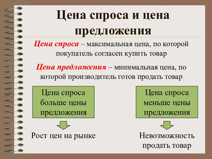 Цена спроса – максимальная цена, по которой покупатель согласен купить товар Цена