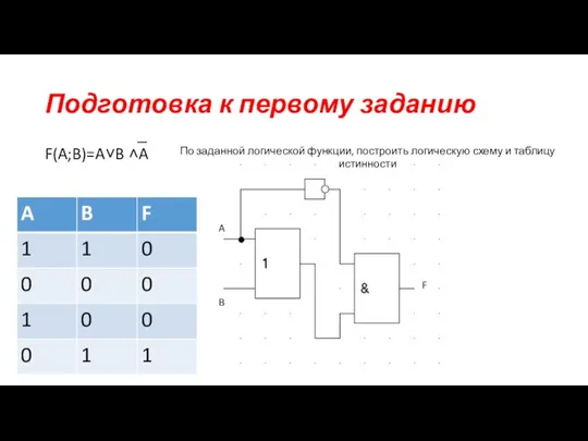 Подготовка к первому заданию F(A;B)=A˅B ˄A A B F По заданной логической