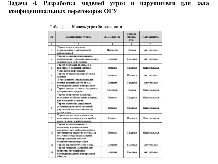 Задача 4. Разработка моделей угроз и нарушителя для зала конфиденциальных переговоров ОГУ