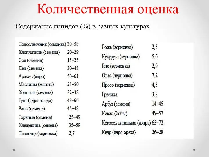 Количественная оценка Содержание липидов (%) в разных культурах