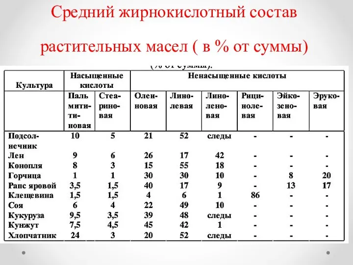 Средний жирнокислотный состав растительных масел ( в % от суммы)