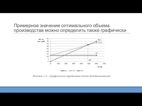 Примерное значение оптимального объема производства можно определить также графически