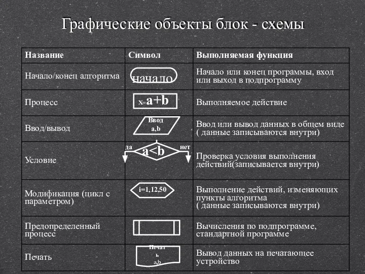 Графические объекты блок - схемы начало X=a+b Ввод a,b a нет да i=1,12,50