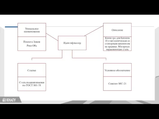 Стандартизация Идентификатор Уникальное наименование Планета Земля Река Обь Ссылка Сталь подшипниковая по