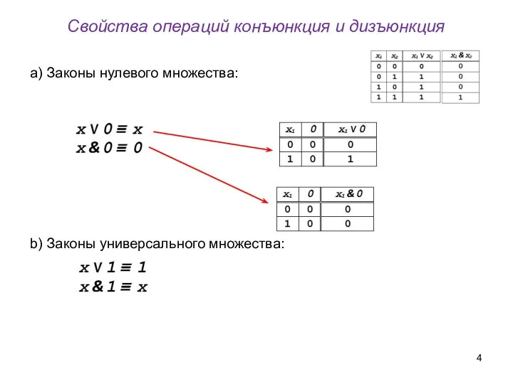 Свойства операций конъюнкция и дизъюнкция a) Законы нулевого множества: b) Законы универсального множества: