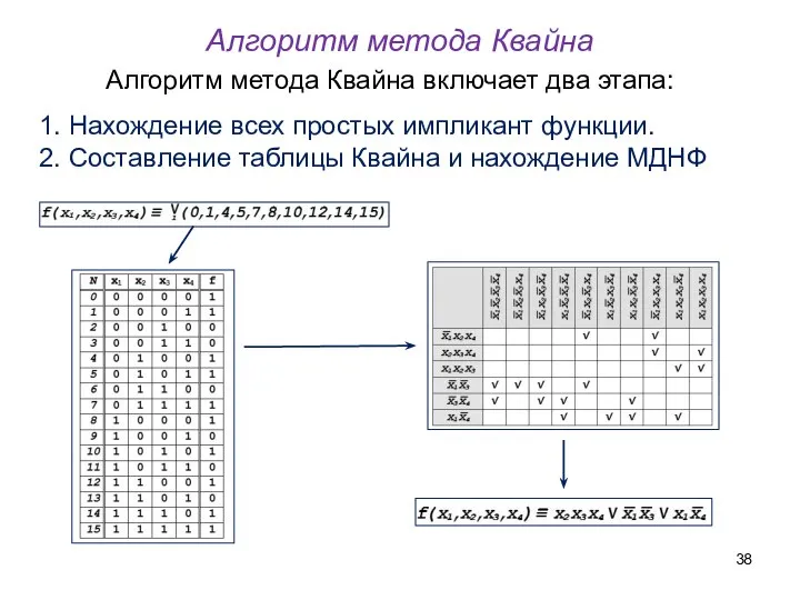 Алгоритм метода Квайна включает два этапа: 1. Нахождение всех простых импликант функции.