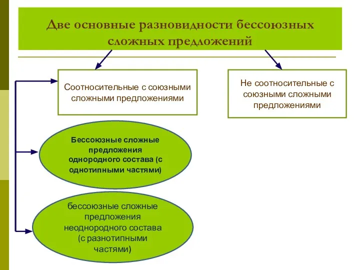 Две основные разновидности бессоюзных сложных предложений Соотносительные с союзными сложными предложениями Бессоюзные