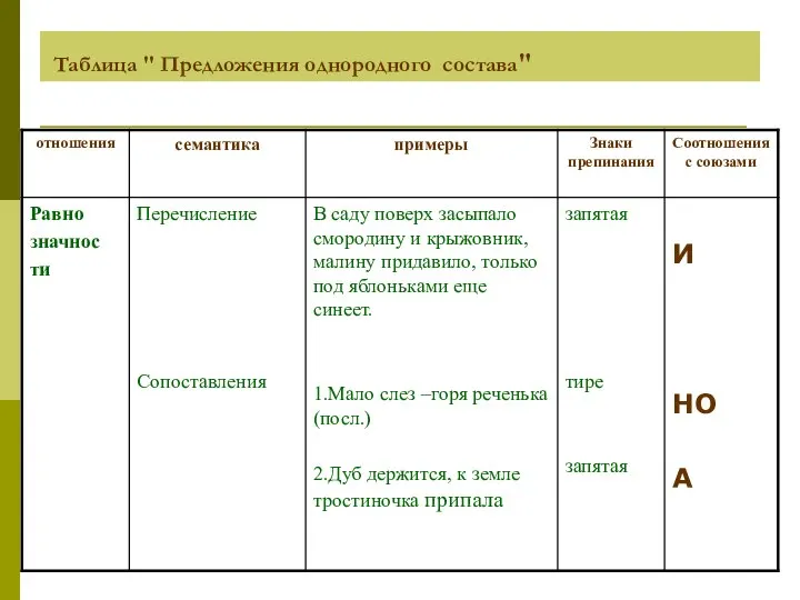 Таблица " Предложения однородного состава"