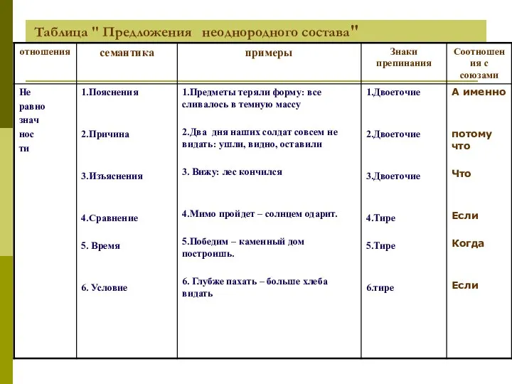 Таблица " Предложения неоднородного состава"