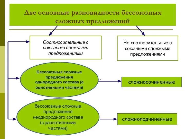 Две основные разновидности бессоюзных сложных предложений Соотносительные с союзными сложными предложениями Бессоюзные