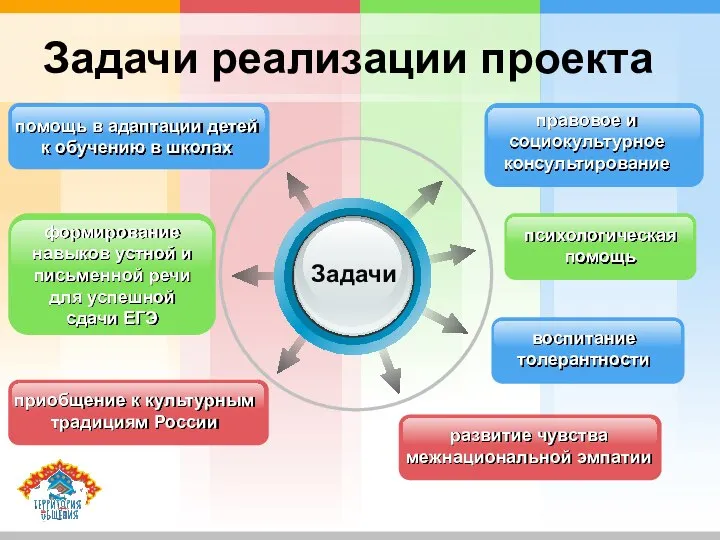 помощь в адаптации детей к обучению в школах правовое и социокультурное консультирование