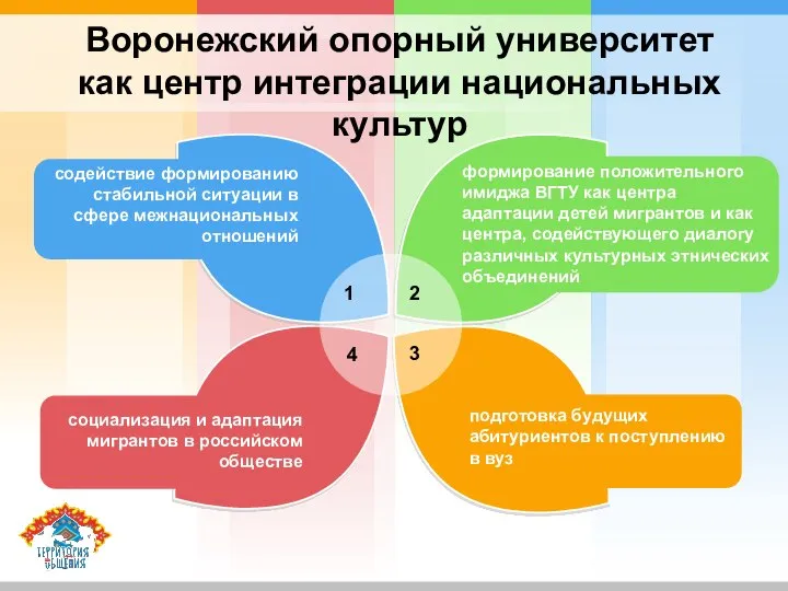 Воронежский опорный университет как центр интеграции национальных культур 1 2 4 3