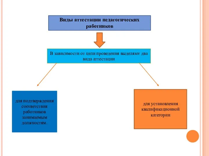 Виды аттестации педагогических работников В зависимости от цели проведения выделяют два вида