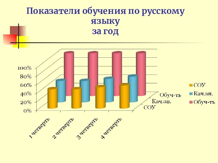 Показатели обучения по русскому языку за год