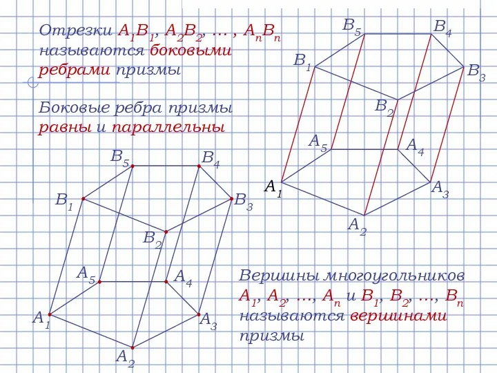 Отрезки A1B1, A2B2, … , AnBn называются боковыми ребрами призмы Боковые ребра