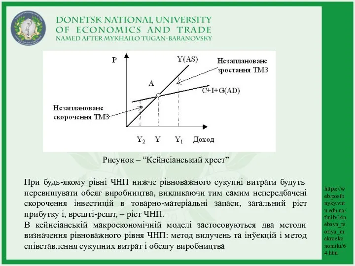 Рисунок – “Кейнсіанський хрест” https://web.posibnyky.vntu.edu.ua/fmib/14nebava_teoriya_makroekonomiki/64.htm При будь-якому рівні ЧНП нижче рівноважного сукупні