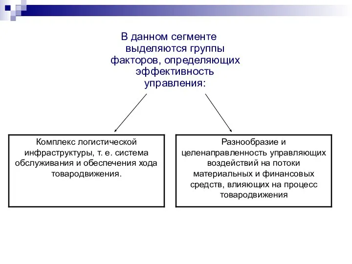 В данном сегменте выделяются группы факторов, определяющих эффективность управления: