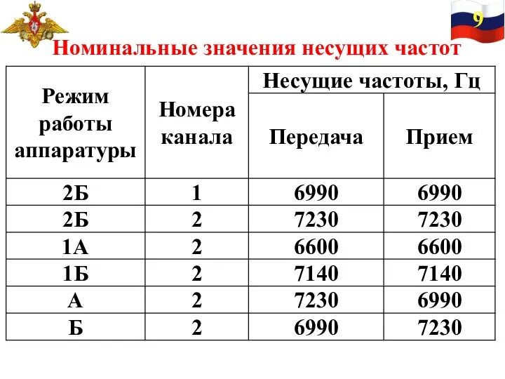 9 Номинальные значения несущих частот