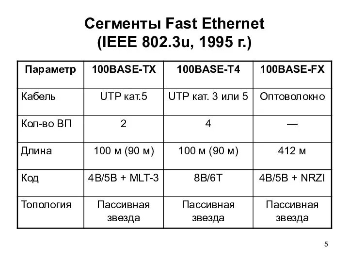 Сегменты Fast Ethernet (IEEE 802.3u, 1995 г.)
