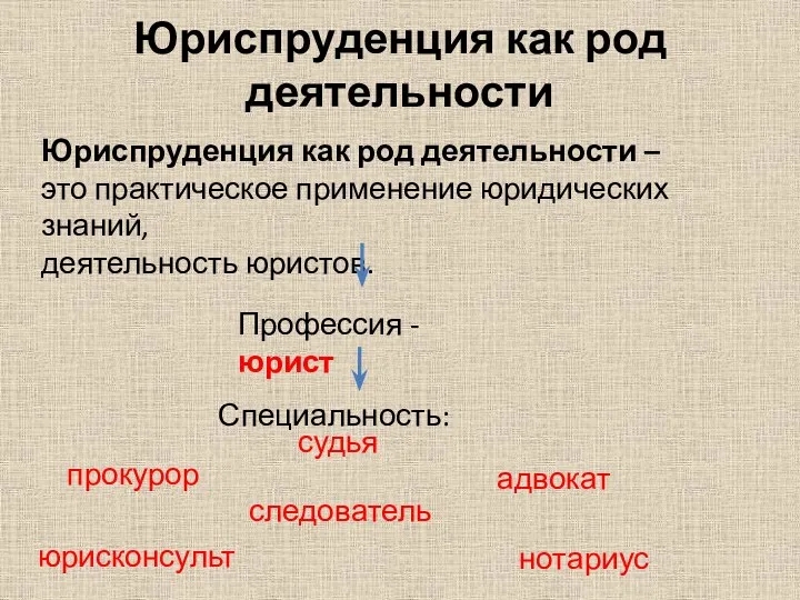 Юриспруденция как род деятельности Юриспруденция как род деятельности – это практическое применение