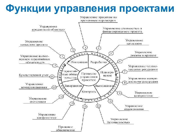 Функции управления проектами