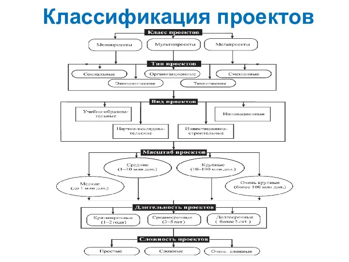 Классификация проектов