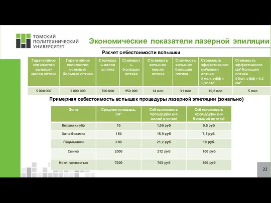 Экономические показатели лазерной эпиляции 22 Расчет себестоимости вспышки Примерная себестоимость вспышек процедуры лазерной эпиляции (зонально)