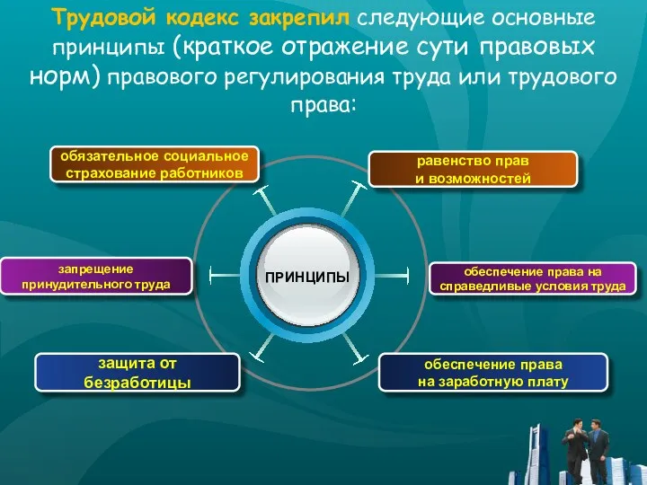 запрещение принудительного труда защита от безработицы обеспечение права на справедливые условия труда