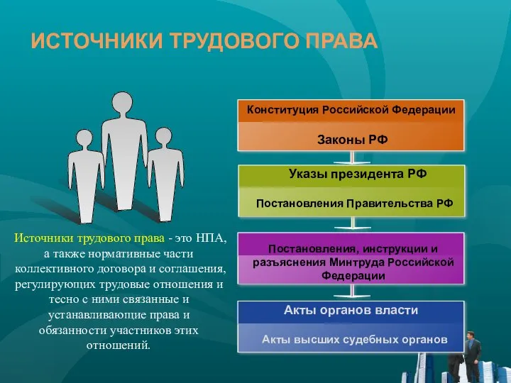 ИСТОЧНИКИ ТРУДОВОГО ПРАВА Источники трудового права - это НПА, а также нормативные