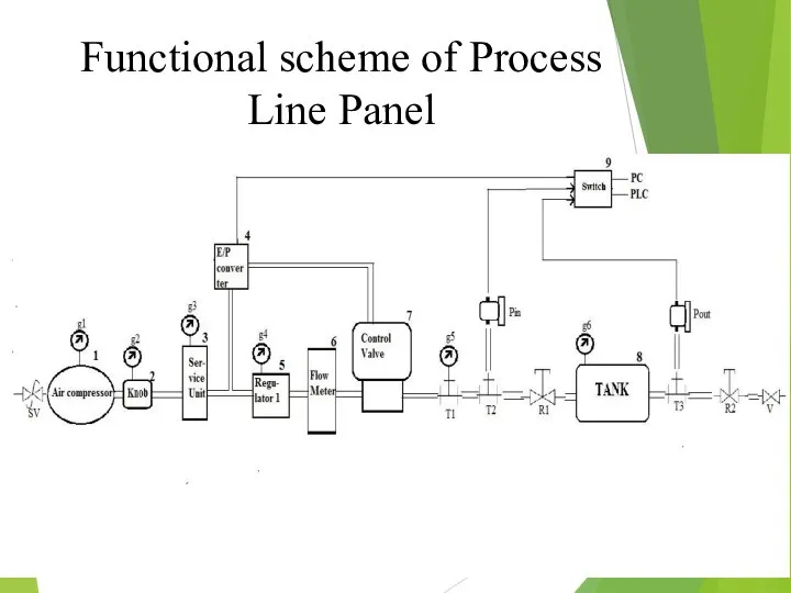 Functional scheme of Process Line Panel