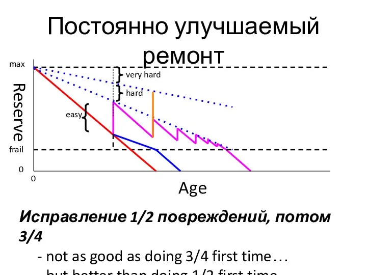 Age Reserve 0 0 max frail Постоянно улучшаемый ремонт Исправление 1/2 повреждений,