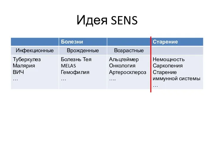 Идея SENS