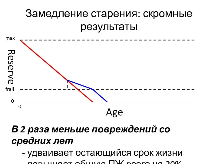 Age Reserve 0 0 max frail Замедление старения: скромные результаты В 2