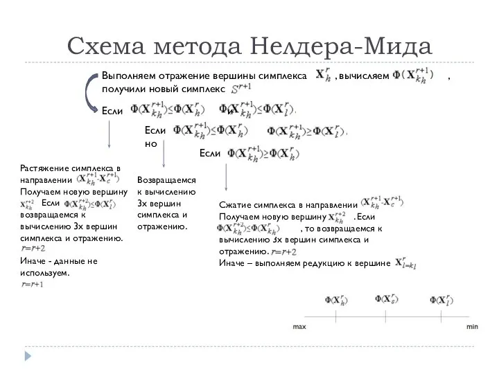 Схема метода Нелдера-Мида Выполняем отражение вершины симплекса , вычисляем , получили новый