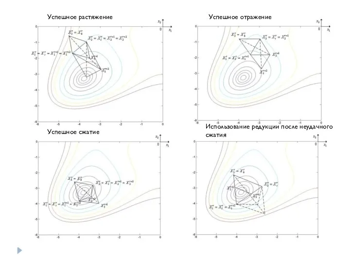 Успешное растяжение Успешное отражение Успешное сжатие Использование редукции после неудачного сжатия