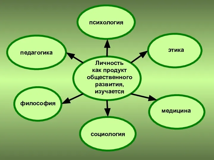 психология педагогика социология Личность как продукт общественного развития, изучается философия медицина этика