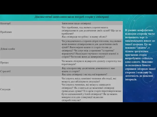 Діагностичні запитання щодо потреб сторін у співпраці В умовах конфліктних відносин сторони