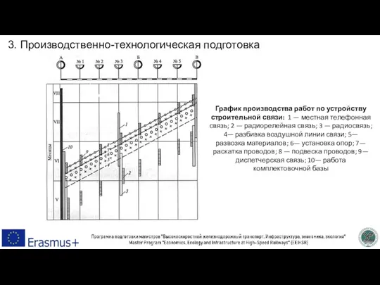 3. Производственно-технологическая подготовка График производства работ по устройству строительной связи: 1 —