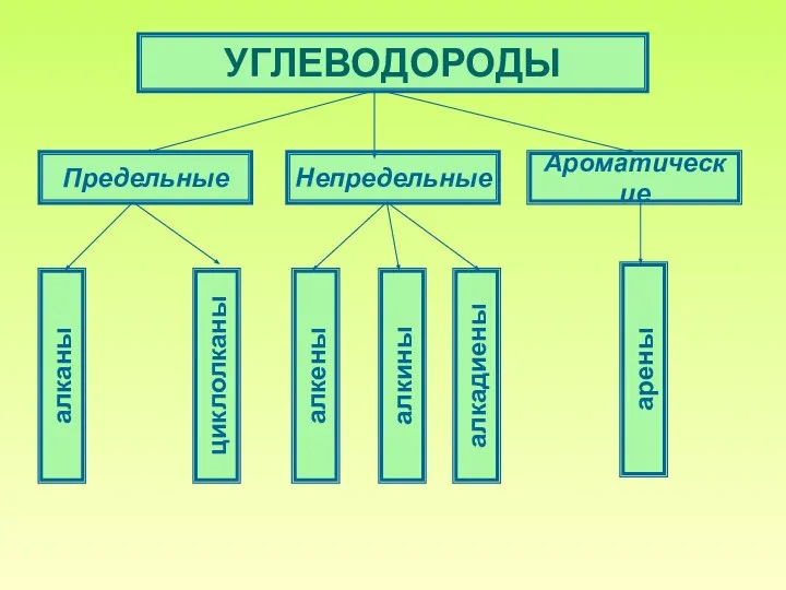 УГЛЕВОДОРОДЫ Предельные Непредельные Ароматические алканы циклолканы алкены алкины алкадиены арены