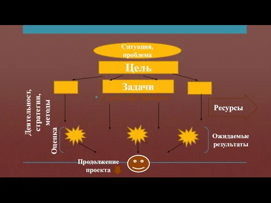 Структура проекта Ситуация, проблема Цель Задачи Деятельност, стратегии, методы Ресурсы Продолжение проекта Ожидаемые результаты Оценка