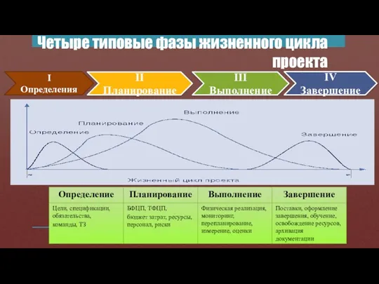 Четыре типовые фазы жизненного цикла проекта I Определения II Планирование III Выполнение IV Завершение