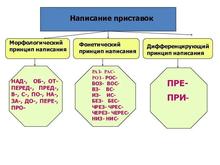 Написание приставок Морфологический принцип написания Фонетический принцип написания Дифференцирующий принцип написания НАД-,