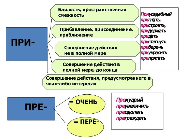 ПРИ- Близость, пространственная смежность Прибавление, присоединение, приближение Совершение действия не в полной