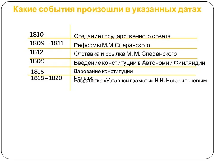 Какие события произошли в указанных датах Создание государственного совета Реформы М.М Сперанского