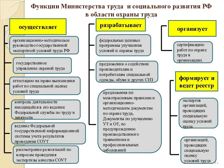 Функции Министерства труда и социального развития РФ в области охраны труда осуществляет