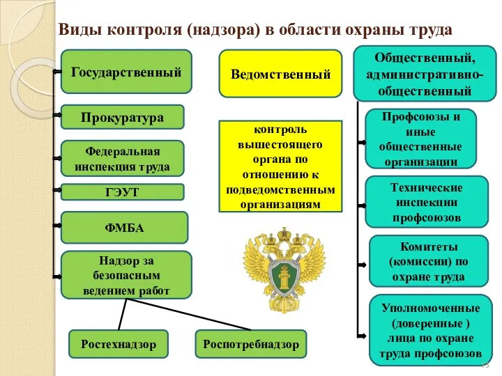 Виды контроля (надзора) в области охраны труда Государственный Ведомственный Общественный, административно-общественный Прокуратура